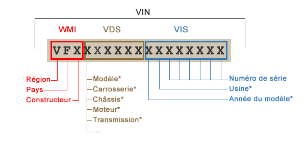 Composants du numéro VIN